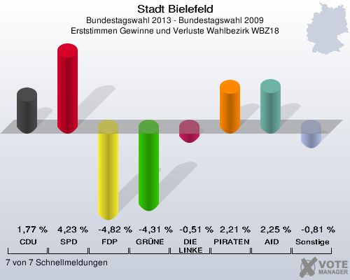 Stadt Bielefeld, Bundestagswahl 2013 - Bundestagswahl 2009, Erststimmen Gewinne und Verluste Wahlbezirk WBZ18: CDU: 1,77 %. SPD: 4,23 %. FDP: -4,82 %. GRÜNE: -4,31 %. DIE LINKE: -0,51 %. PIRATEN: 2,21 %. AfD: 2,25 %. Sonstige: -0,81 %. 7 von 7 Schnellmeldungen