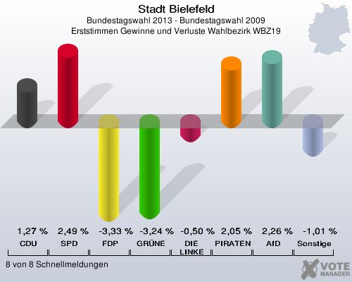 Stadt Bielefeld, Bundestagswahl 2013 - Bundestagswahl 2009, Erststimmen Gewinne und Verluste Wahlbezirk WBZ19: CDU: 1,27 %. SPD: 2,49 %. FDP: -3,33 %. GRÜNE: -3,24 %. DIE LINKE: -0,50 %. PIRATEN: 2,05 %. AfD: 2,26 %. Sonstige: -1,01 %. 8 von 8 Schnellmeldungen