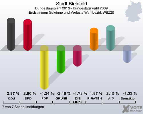 Stadt Bielefeld, Bundestagswahl 2013 - Bundestagswahl 2009, Erststimmen Gewinne und Verluste Wahlbezirk WBZ20: CDU: 2,97 %. SPD: 2,80 %. FDP: -4,24 %. GRÜNE: -2,48 %. DIE LINKE: -1,73 %. PIRATEN: 1,87 %. AfD: 2,15 %. Sonstige: -1,33 %. 7 von 7 Schnellmeldungen