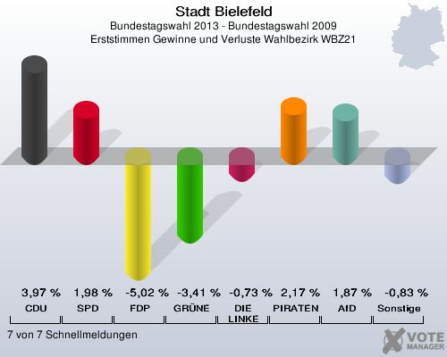 Stadt Bielefeld, Bundestagswahl 2013 - Bundestagswahl 2009, Erststimmen Gewinne und Verluste Wahlbezirk WBZ21: CDU: 3,97 %. SPD: 1,98 %. FDP: -5,02 %. GRÜNE: -3,41 %. DIE LINKE: -0,73 %. PIRATEN: 2,17 %. AfD: 1,87 %. Sonstige: -0,83 %. 7 von 7 Schnellmeldungen