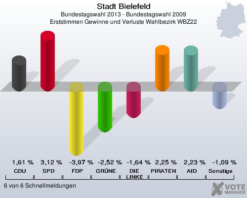 Stadt Bielefeld, Bundestagswahl 2013 - Bundestagswahl 2009, Erststimmen Gewinne und Verluste Wahlbezirk WBZ22: CDU: 1,61 %. SPD: 3,12 %. FDP: -3,97 %. GRÜNE: -2,52 %. DIE LINKE: -1,64 %. PIRATEN: 2,25 %. AfD: 2,23 %. Sonstige: -1,09 %. 6 von 6 Schnellmeldungen