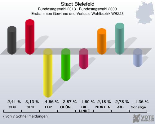 Stadt Bielefeld, Bundestagswahl 2013 - Bundestagswahl 2009, Erststimmen Gewinne und Verluste Wahlbezirk WBZ23: CDU: 2,41 %. SPD: 3,13 %. FDP: -4,66 %. GRÜNE: -2,87 %. DIE LINKE: -1,60 %. PIRATEN: 2,18 %. AfD: 2,78 %. Sonstige: -1,36 %. 7 von 7 Schnellmeldungen
