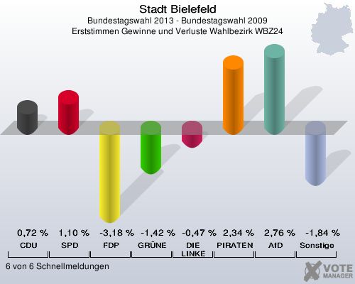 Stadt Bielefeld, Bundestagswahl 2013 - Bundestagswahl 2009, Erststimmen Gewinne und Verluste Wahlbezirk WBZ24: CDU: 0,72 %. SPD: 1,10 %. FDP: -3,18 %. GRÜNE: -1,42 %. DIE LINKE: -0,47 %. PIRATEN: 2,34 %. AfD: 2,76 %. Sonstige: -1,84 %. 6 von 6 Schnellmeldungen