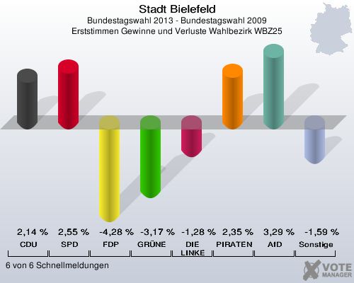Stadt Bielefeld, Bundestagswahl 2013 - Bundestagswahl 2009, Erststimmen Gewinne und Verluste Wahlbezirk WBZ25: CDU: 2,14 %. SPD: 2,55 %. FDP: -4,28 %. GRÜNE: -3,17 %. DIE LINKE: -1,28 %. PIRATEN: 2,35 %. AfD: 3,29 %. Sonstige: -1,59 %. 6 von 6 Schnellmeldungen