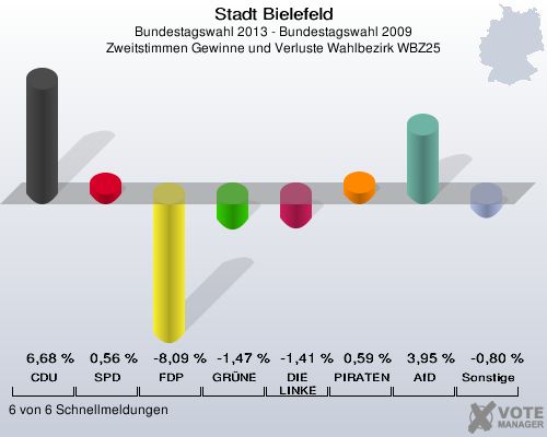 Stadt Bielefeld, Bundestagswahl 2013 - Bundestagswahl 2009, Zweitstimmen Gewinne und Verluste Wahlbezirk WBZ25: CDU: 6,68 %. SPD: 0,56 %. FDP: -8,09 %. GRÜNE: -1,47 %. DIE LINKE: -1,41 %. PIRATEN: 0,59 %. AfD: 3,95 %. Sonstige: -0,80 %. 6 von 6 Schnellmeldungen