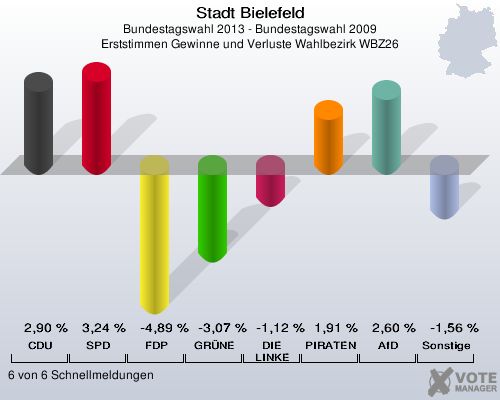 Stadt Bielefeld, Bundestagswahl 2013 - Bundestagswahl 2009, Erststimmen Gewinne und Verluste Wahlbezirk WBZ26: CDU: 2,90 %. SPD: 3,24 %. FDP: -4,89 %. GRÜNE: -3,07 %. DIE LINKE: -1,12 %. PIRATEN: 1,91 %. AfD: 2,60 %. Sonstige: -1,56 %. 6 von 6 Schnellmeldungen
