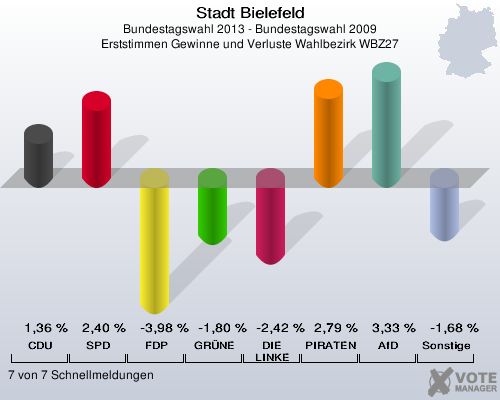 Stadt Bielefeld, Bundestagswahl 2013 - Bundestagswahl 2009, Erststimmen Gewinne und Verluste Wahlbezirk WBZ27: CDU: 1,36 %. SPD: 2,40 %. FDP: -3,98 %. GRÜNE: -1,80 %. DIE LINKE: -2,42 %. PIRATEN: 2,79 %. AfD: 3,33 %. Sonstige: -1,68 %. 7 von 7 Schnellmeldungen