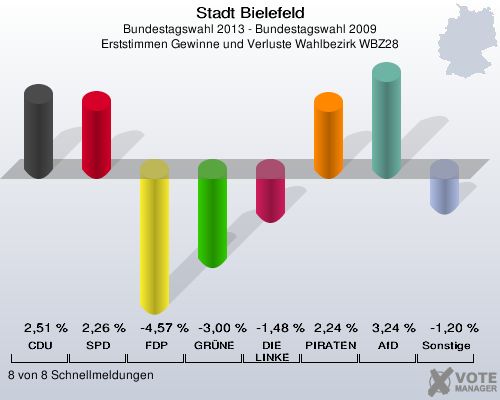 Stadt Bielefeld, Bundestagswahl 2013 - Bundestagswahl 2009, Erststimmen Gewinne und Verluste Wahlbezirk WBZ28: CDU: 2,51 %. SPD: 2,26 %. FDP: -4,57 %. GRÜNE: -3,00 %. DIE LINKE: -1,48 %. PIRATEN: 2,24 %. AfD: 3,24 %. Sonstige: -1,20 %. 8 von 8 Schnellmeldungen