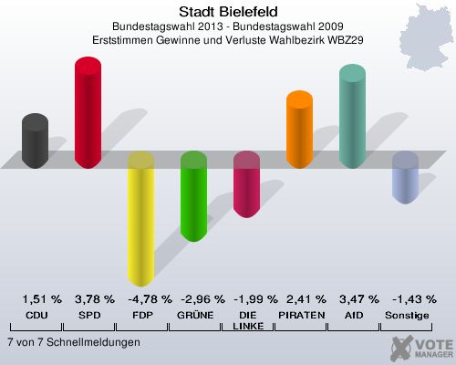 Stadt Bielefeld, Bundestagswahl 2013 - Bundestagswahl 2009, Erststimmen Gewinne und Verluste Wahlbezirk WBZ29: CDU: 1,51 %. SPD: 3,78 %. FDP: -4,78 %. GRÜNE: -2,96 %. DIE LINKE: -1,99 %. PIRATEN: 2,41 %. AfD: 3,47 %. Sonstige: -1,43 %. 7 von 7 Schnellmeldungen