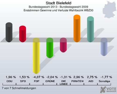 Stadt Bielefeld, Bundestagswahl 2013 - Bundestagswahl 2009, Erststimmen Gewinne und Verluste Wahlbezirk WBZ30: CDU: 1,96 %. SPD: 1,53 %. FDP: -4,07 %. GRÜNE: -2,04 %. DIE LINKE: -1,31 %. PIRATEN: 2,96 %. AfD: 2,75 %. Sonstige: -1,77 %. 7 von 7 Schnellmeldungen