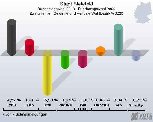 Stadt Bielefeld, Bundestagswahl 2013 - Bundestagswahl 2009, Zweitstimmen Gewinne und Verluste Wahlbezirk WBZ30: CDU: 4,57 %. SPD: 1,61 %. FDP: -5,93 %. GRÜNE: -1,95 %. DIE LINKE: -1,83 %. PIRATEN: 0,48 %. AfD: 3,84 %. Sonstige: -0,79 %. 7 von 7 Schnellmeldungen
