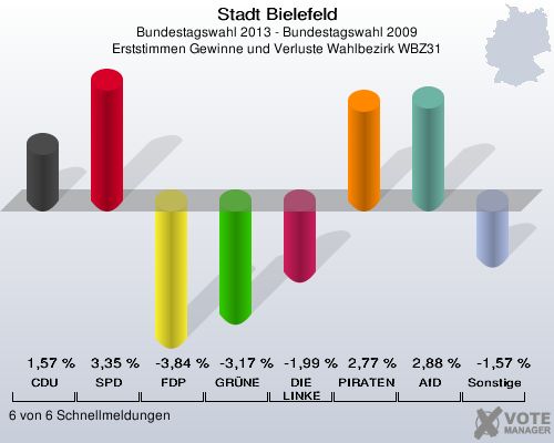 Stadt Bielefeld, Bundestagswahl 2013 - Bundestagswahl 2009, Erststimmen Gewinne und Verluste Wahlbezirk WBZ31: CDU: 1,57 %. SPD: 3,35 %. FDP: -3,84 %. GRÜNE: -3,17 %. DIE LINKE: -1,99 %. PIRATEN: 2,77 %. AfD: 2,88 %. Sonstige: -1,57 %. 6 von 6 Schnellmeldungen
