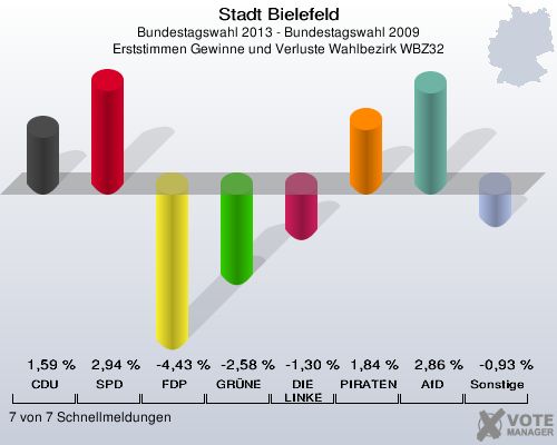 Stadt Bielefeld, Bundestagswahl 2013 - Bundestagswahl 2009, Erststimmen Gewinne und Verluste Wahlbezirk WBZ32: CDU: 1,59 %. SPD: 2,94 %. FDP: -4,43 %. GRÜNE: -2,58 %. DIE LINKE: -1,30 %. PIRATEN: 1,84 %. AfD: 2,86 %. Sonstige: -0,93 %. 7 von 7 Schnellmeldungen