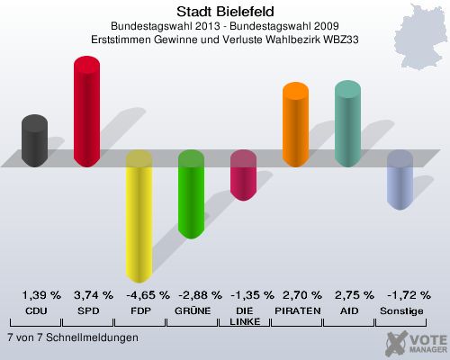 Stadt Bielefeld, Bundestagswahl 2013 - Bundestagswahl 2009, Erststimmen Gewinne und Verluste Wahlbezirk WBZ33: CDU: 1,39 %. SPD: 3,74 %. FDP: -4,65 %. GRÜNE: -2,88 %. DIE LINKE: -1,35 %. PIRATEN: 2,70 %. AfD: 2,75 %. Sonstige: -1,72 %. 7 von 7 Schnellmeldungen