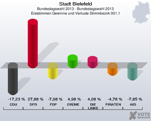 Stadt Bielefeld, Bundestagswahl 2013 - Bundestagswahl 2013, Erststimmen Gewinne und Verluste Stimmbezirk 001.1: CDU: -17,23 %. SPD: 27,88 %. FDP: -7,08 %. GRÜNE: 4,98 %. DIE LINKE: 4,08 %. PIRATEN: -4,78 %. AfD: -7,85 %. 