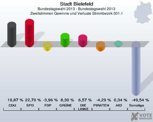 Stadt Bielefeld, Bundestagswahl 2013 - Bundestagswahl 2013, Zweitstimmen Gewinne und Verluste Stimmbezirk 001.1: CDU: 19,87 %. SPD: 22,70 %. FDP: -3,96 %. GRÜNE: 8,30 %. DIE LINKE: 6,57 %. PIRATEN: -4,29 %. AfD: 0,34 %. Sonstige: -49,54 %. 