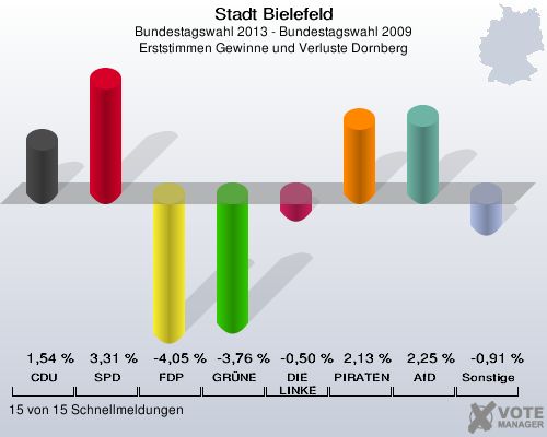 Stadt Bielefeld, Bundestagswahl 2013 - Bundestagswahl 2009, Erststimmen Gewinne und Verluste Dornberg: CDU: 1,54 %. SPD: 3,31 %. FDP: -4,05 %. GRÜNE: -3,76 %. DIE LINKE: -0,50 %. PIRATEN: 2,13 %. AfD: 2,25 %. Sonstige: -0,91 %. 15 von 15 Schnellmeldungen
