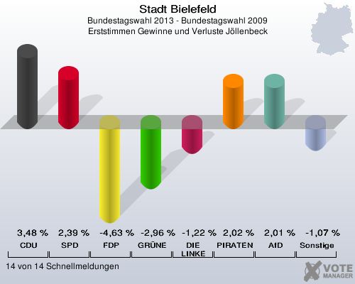 Stadt Bielefeld, Bundestagswahl 2013 - Bundestagswahl 2009, Erststimmen Gewinne und Verluste Jöllenbeck: CDU: 3,48 %. SPD: 2,39 %. FDP: -4,63 %. GRÜNE: -2,96 %. DIE LINKE: -1,22 %. PIRATEN: 2,02 %. AfD: 2,01 %. Sonstige: -1,07 %. 14 von 14 Schnellmeldungen