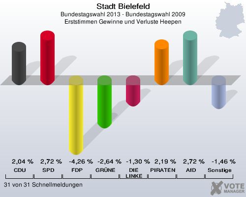 Stadt Bielefeld, Bundestagswahl 2013 - Bundestagswahl 2009, Erststimmen Gewinne und Verluste Heepen: CDU: 2,04 %. SPD: 2,72 %. FDP: -4,26 %. GRÜNE: -2,64 %. DIE LINKE: -1,30 %. PIRATEN: 2,19 %. AfD: 2,72 %. Sonstige: -1,46 %. 31 von 31 Schnellmeldungen