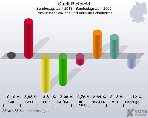 Stadt Bielefeld, Bundestagswahl 2013 - Bundestagswahl 2009, Erststimmen Gewinne und Verluste Schildesche: CDU: 0,10 %. SPD: 3,88 %. FDP: -3,81 %. GRÜNE: -3,06 %. DIE LINKE: -0,76 %. PIRATEN: 2,64 %. AfD: 2,13 %. Sonstige: -1,12 %. 25 von 25 Schnellmeldungen