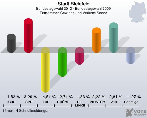Stadt Bielefeld, Bundestagswahl 2013 - Bundestagswahl 2009, Erststimmen Gewinne und Verluste Senne: CDU: 1,52 %. SPD: 3,29 %. FDP: -4,51 %. GRÜNE: -2,71 %. DIE LINKE: -1,33 %. PIRATEN: 2,22 %. AfD: 2,81 %. Sonstige: -1,27 %. 14 von 14 Schnellmeldungen
