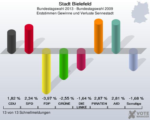 Stadt Bielefeld, Bundestagswahl 2013 - Bundestagswahl 2009, Erststimmen Gewinne und Verluste Sennestadt: CDU: 1,82 %. SPD: 2,34 %. FDP: -3,97 %. GRÜNE: -2,55 %. DIE LINKE: -1,64 %. PIRATEN: 2,87 %. AfD: 2,81 %. Sonstige: -1,68 %. 13 von 13 Schnellmeldungen