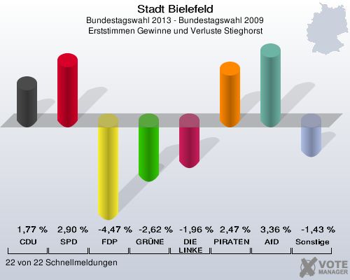 Stadt Bielefeld, Bundestagswahl 2013 - Bundestagswahl 2009, Erststimmen Gewinne und Verluste Stieghorst: CDU: 1,77 %. SPD: 2,90 %. FDP: -4,47 %. GRÜNE: -2,62 %. DIE LINKE: -1,96 %. PIRATEN: 2,47 %. AfD: 3,36 %. Sonstige: -1,43 %. 22 von 22 Schnellmeldungen