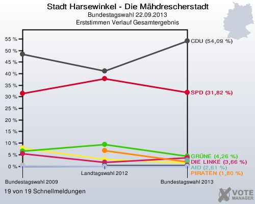 Stadt Harsewinkel - Die Mähdrescherstadt, Bundestagswahl 22.09.2013, Erststimmen Verlauf Gesamtergebnis: 19 von 19 Schnellmeldungen