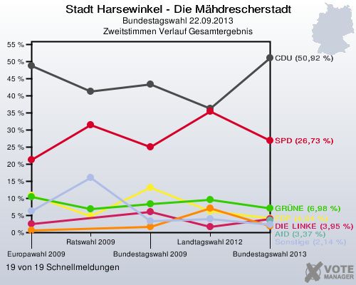 Stadt Harsewinkel - Die Mähdrescherstadt, Bundestagswahl 22.09.2013, Zweitstimmen Verlauf Gesamtergebnis: 19 von 19 Schnellmeldungen
