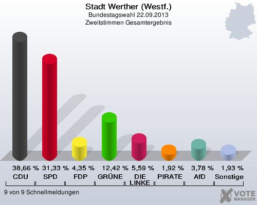Stadt Werther (Westf.), Bundestagswahl 22.09.2013, Zweitstimmen Gesamtergebnis: CDU: 38,66 %. SPD: 31,33 %. FDP: 4,35 %. GRÜNE: 12,42 %. DIE LINKE: 5,59 %. PIRATEN: 1,92 %. AfD: 3,78 %. Sonstige: 1,93 %. 9 von 9 Schnellmeldungen