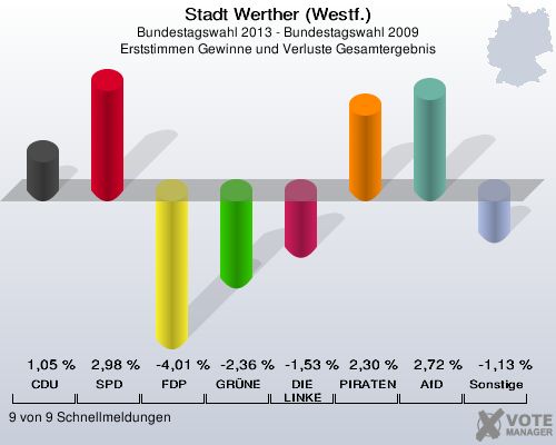 Stadt Werther (Westf.), Bundestagswahl 2013 - Bundestagswahl 2009, Erststimmen Gewinne und Verluste Gesamtergebnis: CDU: 1,05 %. SPD: 2,98 %. FDP: -4,01 %. GRÜNE: -2,36 %. DIE LINKE: -1,53 %. PIRATEN: 2,30 %. AfD: 2,72 %. Sonstige: -1,13 %. 9 von 9 Schnellmeldungen