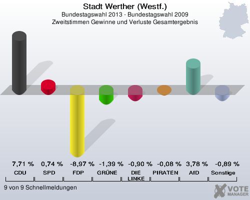 Stadt Werther (Westf.), Bundestagswahl 2013 - Bundestagswahl 2009, Zweitstimmen Gewinne und Verluste Gesamtergebnis: CDU: 7,71 %. SPD: 0,74 %. FDP: -8,97 %. GRÜNE: -1,39 %. DIE LINKE: -0,90 %. PIRATEN: -0,08 %. AfD: 3,78 %. Sonstige: -0,89 %. 9 von 9 Schnellmeldungen