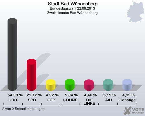 Stadt Bad Wünnenberg, Bundestagswahl 22.09.2013, Zweitstimmen Bad Wünnenberg: CDU: 54,38 %. SPD: 21,12 %. FDP: 4,92 %. GRÜNE: 5,04 %. DIE LINKE: 4,46 %. AfD: 5,15 %. Sonstige: 4,93 %. 2 von 2 Schnellmeldungen
