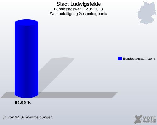 Stadt Ludwigsfelde, Bundestagswahl 22.09.2013, Wahlbeteiligung Gesamtergebnis: Bundestagswahl 2013: 65,55 %. 34 von 34 Schnellmeldungen