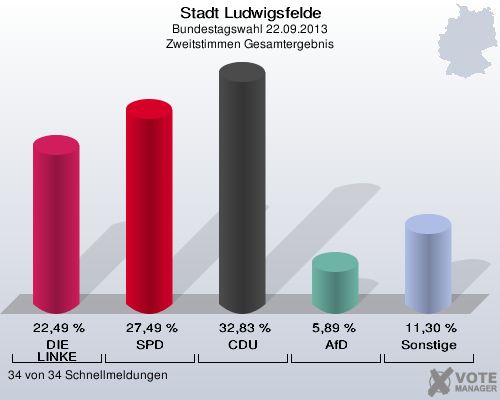 Stadt Ludwigsfelde, Bundestagswahl 22.09.2013, Zweitstimmen Gesamtergebnis: DIE LINKE: 22,49 %. SPD: 27,49 %. CDU: 32,83 %. AfD: 5,89 %. Sonstige: 11,30 %. 34 von 34 Schnellmeldungen