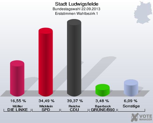 Stadt Ludwigsfelde, Bundestagswahl 22.09.2013, Erststimmen Wahlbezirk 1: Müller DIE LINKE: 16,55 %. Wicklein SPD: 34,49 %. Reiche CDU: 39,37 %. Baerbock GRÜNE/B90: 3,48 %. Sonstige: 6,09 %. 