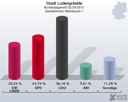 Stadt Ludwigsfelde, Bundestagswahl 22.09.2013, Zweitstimmen Wahlbezirk 1: DIE LINKE: 20,24 %. SPD: 24,74 %. CDU: 36,16 %. AfD: 7,61 %. Sonstige: 11,25 %. 