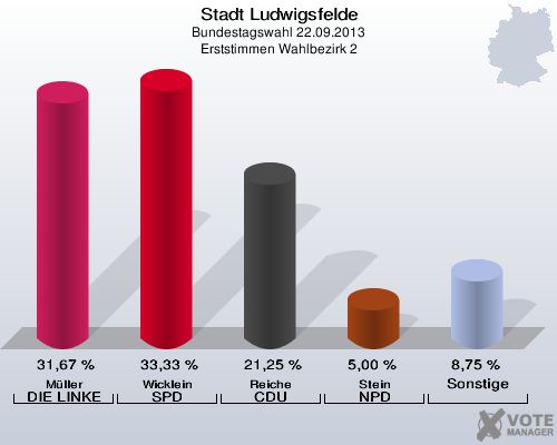 Stadt Ludwigsfelde, Bundestagswahl 22.09.2013, Erststimmen Wahlbezirk 2: Müller DIE LINKE: 31,67 %. Wicklein SPD: 33,33 %. Reiche CDU: 21,25 %. Stein NPD: 5,00 %. Sonstige: 8,75 %. 