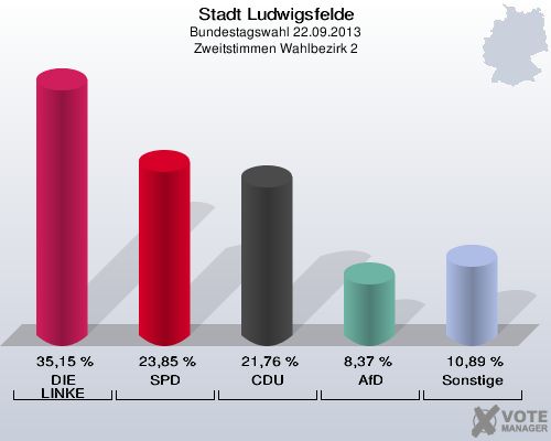 Stadt Ludwigsfelde, Bundestagswahl 22.09.2013, Zweitstimmen Wahlbezirk 2: DIE LINKE: 35,15 %. SPD: 23,85 %. CDU: 21,76 %. AfD: 8,37 %. Sonstige: 10,89 %. 