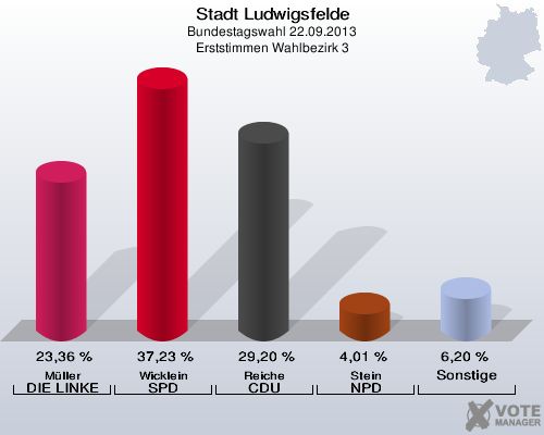 Stadt Ludwigsfelde, Bundestagswahl 22.09.2013, Erststimmen Wahlbezirk 3: Müller DIE LINKE: 23,36 %. Wicklein SPD: 37,23 %. Reiche CDU: 29,20 %. Stein NPD: 4,01 %. Sonstige: 6,20 %. 