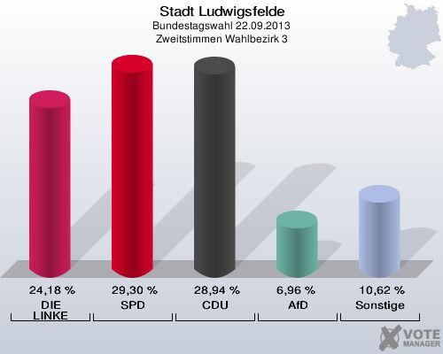Stadt Ludwigsfelde, Bundestagswahl 22.09.2013, Zweitstimmen Wahlbezirk 3: DIE LINKE: 24,18 %. SPD: 29,30 %. CDU: 28,94 %. AfD: 6,96 %. Sonstige: 10,62 %. 