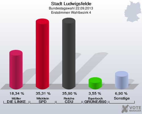 Stadt Ludwigsfelde, Bundestagswahl 22.09.2013, Erststimmen Wahlbezirk 4: Müller DIE LINKE: 18,34 %. Wicklein SPD: 35,31 %. Reiche CDU: 35,90 %. Baerbock GRÜNE/B90: 3,55 %. Sonstige: 6,90 %. 