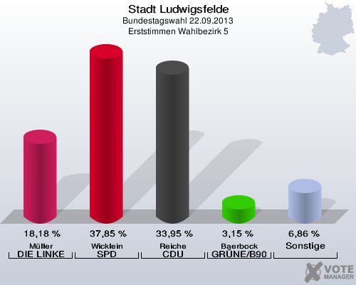 Stadt Ludwigsfelde, Bundestagswahl 22.09.2013, Erststimmen Wahlbezirk 5: Müller DIE LINKE: 18,18 %. Wicklein SPD: 37,85 %. Reiche CDU: 33,95 %. Baerbock GRÜNE/B90: 3,15 %. Sonstige: 6,86 %. 