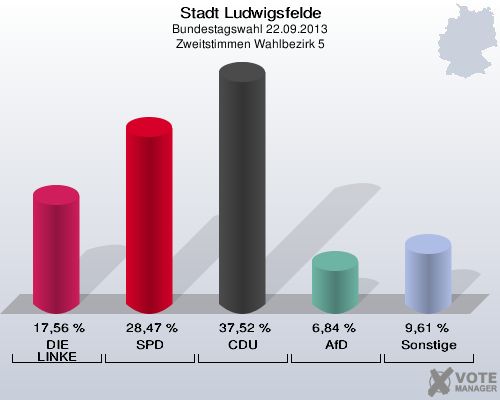 Stadt Ludwigsfelde, Bundestagswahl 22.09.2013, Zweitstimmen Wahlbezirk 5: DIE LINKE: 17,56 %. SPD: 28,47 %. CDU: 37,52 %. AfD: 6,84 %. Sonstige: 9,61 %. 