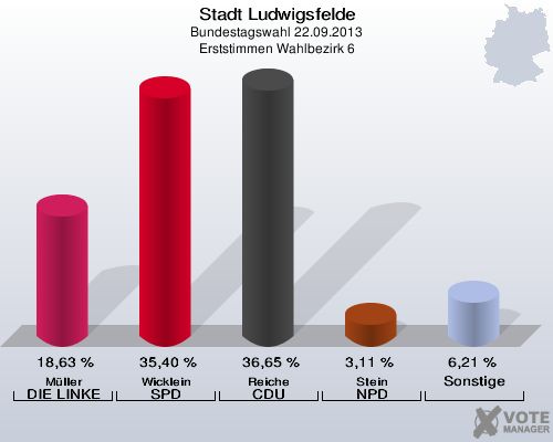 Stadt Ludwigsfelde, Bundestagswahl 22.09.2013, Erststimmen Wahlbezirk 6: Müller DIE LINKE: 18,63 %. Wicklein SPD: 35,40 %. Reiche CDU: 36,65 %. Stein NPD: 3,11 %. Sonstige: 6,21 %. 