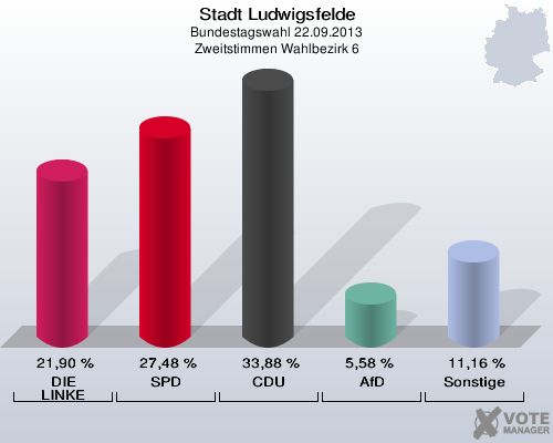 Stadt Ludwigsfelde, Bundestagswahl 22.09.2013, Zweitstimmen Wahlbezirk 6: DIE LINKE: 21,90 %. SPD: 27,48 %. CDU: 33,88 %. AfD: 5,58 %. Sonstige: 11,16 %. 