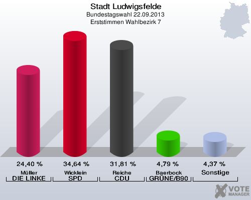 Stadt Ludwigsfelde, Bundestagswahl 22.09.2013, Erststimmen Wahlbezirk 7: Müller DIE LINKE: 24,40 %. Wicklein SPD: 34,64 %. Reiche CDU: 31,81 %. Baerbock GRÜNE/B90: 4,79 %. Sonstige: 4,37 %. 