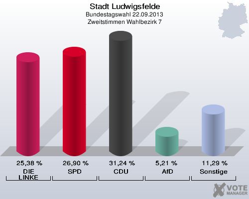 Stadt Ludwigsfelde, Bundestagswahl 22.09.2013, Zweitstimmen Wahlbezirk 7: DIE LINKE: 25,38 %. SPD: 26,90 %. CDU: 31,24 %. AfD: 5,21 %. Sonstige: 11,29 %. 