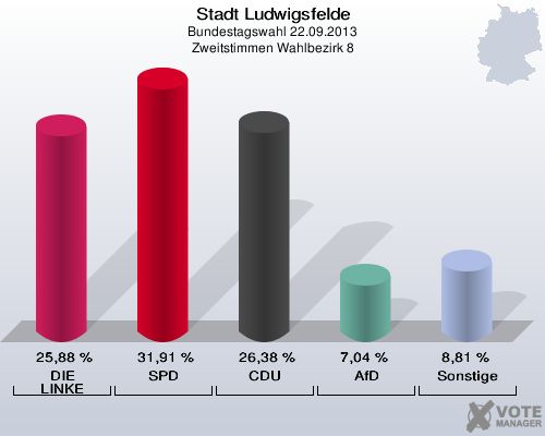 Stadt Ludwigsfelde, Bundestagswahl 22.09.2013, Zweitstimmen Wahlbezirk 8: DIE LINKE: 25,88 %. SPD: 31,91 %. CDU: 26,38 %. AfD: 7,04 %. Sonstige: 8,81 %. 