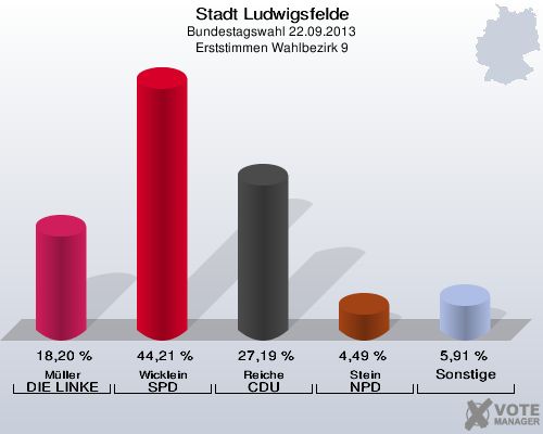 Stadt Ludwigsfelde, Bundestagswahl 22.09.2013, Erststimmen Wahlbezirk 9: Müller DIE LINKE: 18,20 %. Wicklein SPD: 44,21 %. Reiche CDU: 27,19 %. Stein NPD: 4,49 %. Sonstige: 5,91 %. 